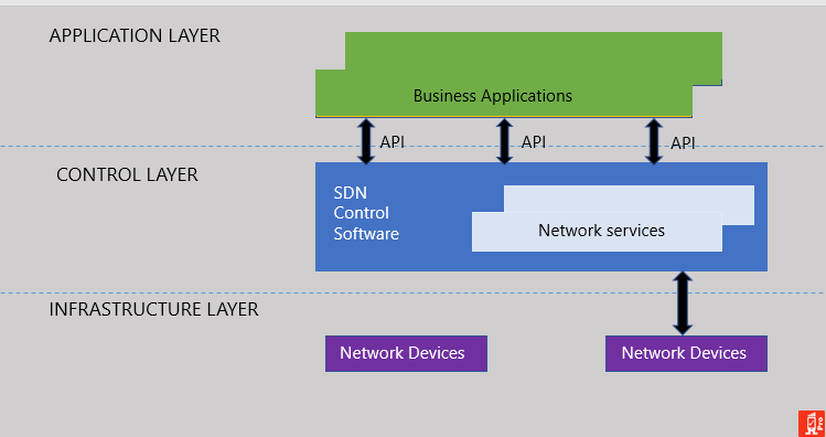 nfv and sdn