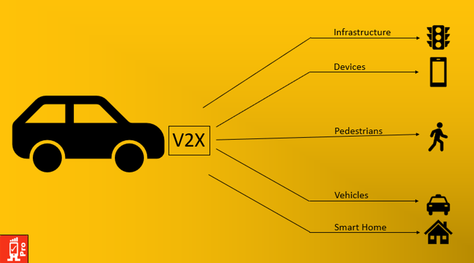 Use cases for V2X (Vehicle to everything) are as below