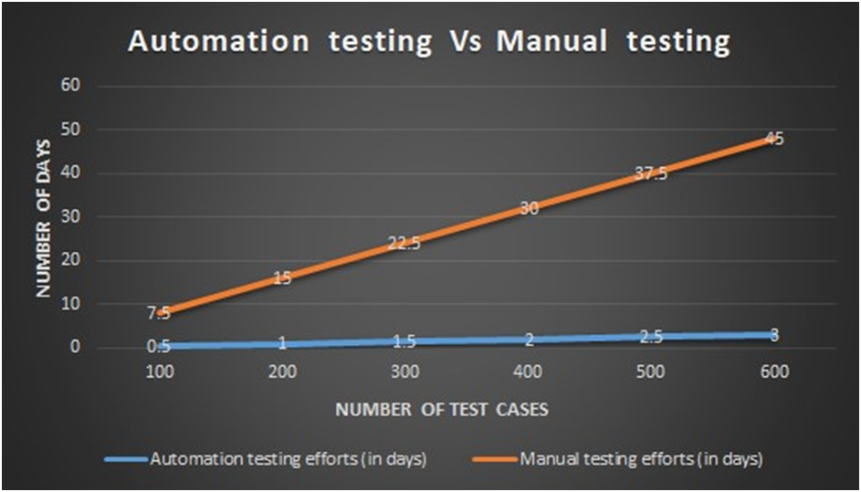 How can automation testing reduce time efforts?