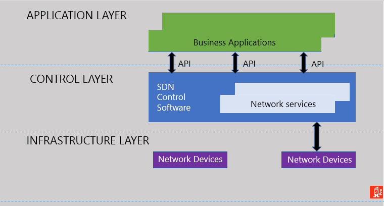 NFV and SDN