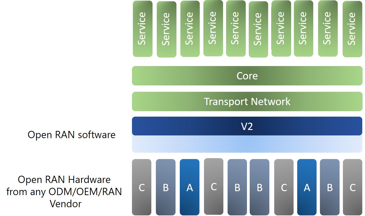 open-ran-software-hardware