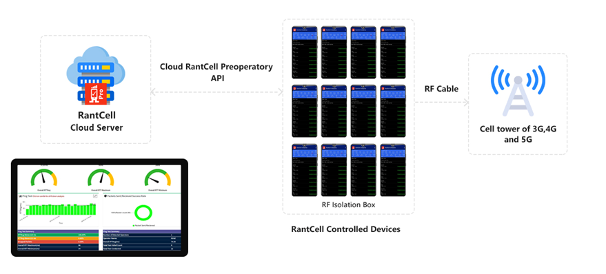 RantCell Solution as a 5G RAN Load Tester