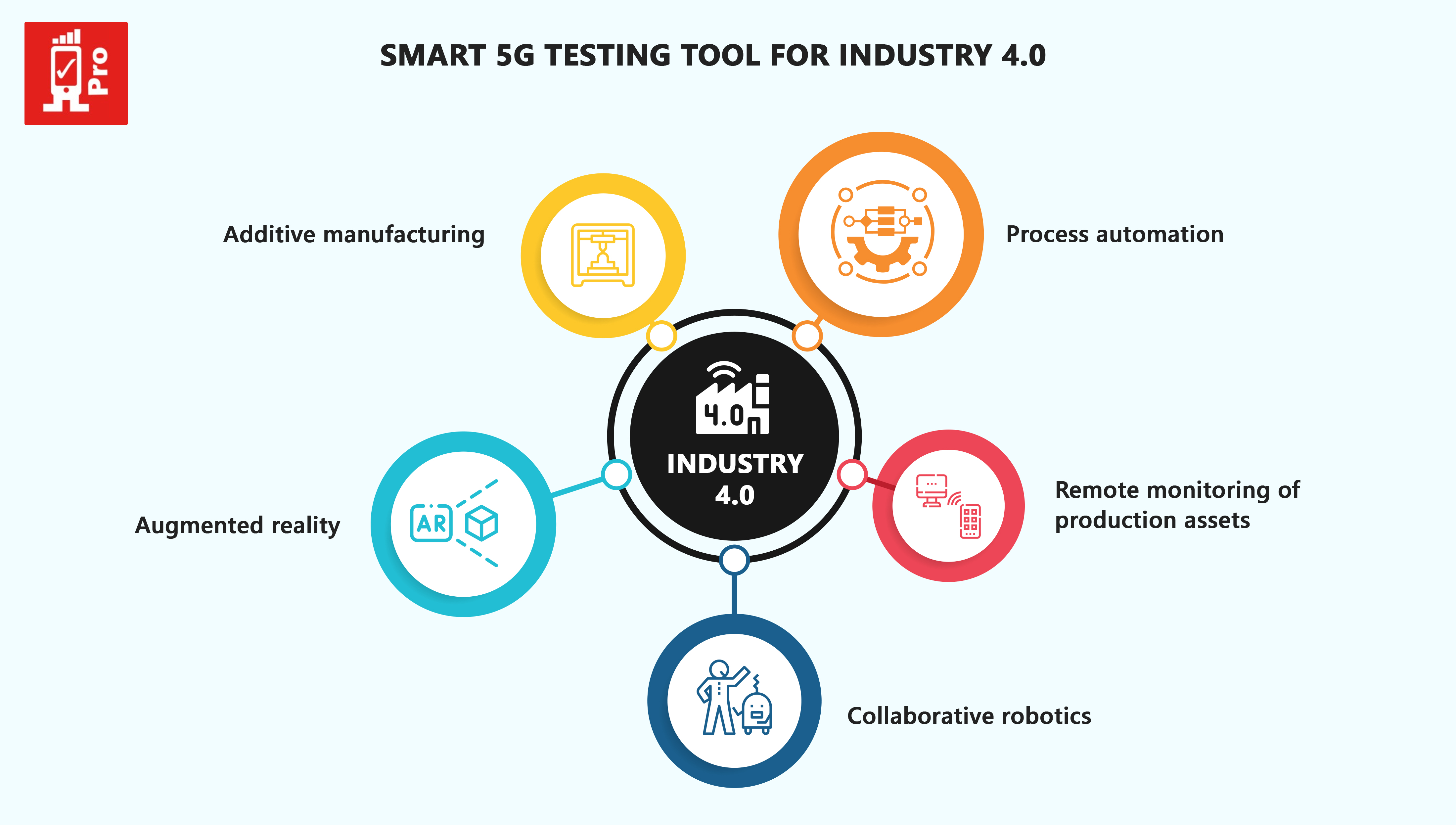 smart-5g-testing-tool-for-industry